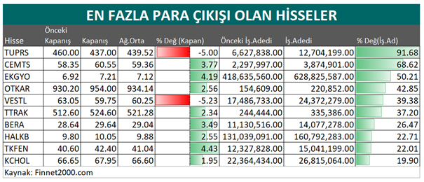 En çok para girişi olan hisse senetleri açıklandı