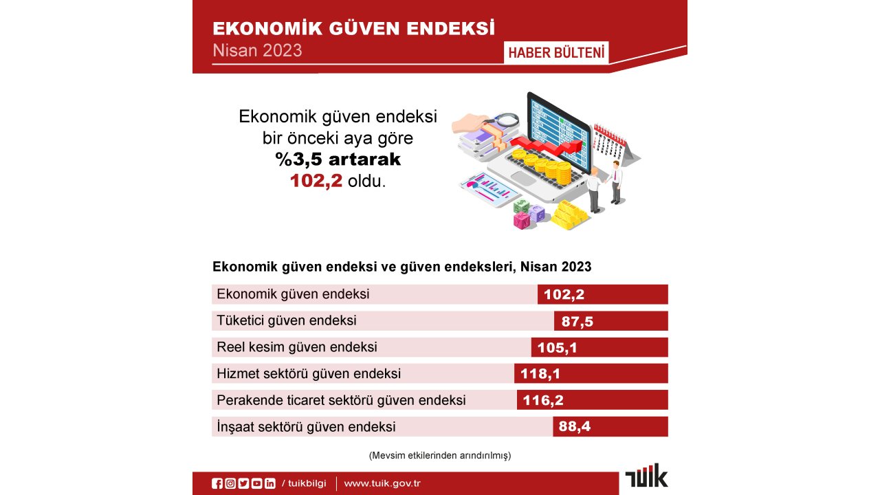 Tüik: Ekonomik Güven Endeksi Nisanda Yüzde 3,5 Arttı