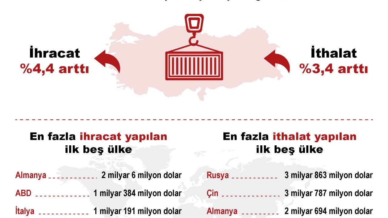 Tüik, Dış Ticaret İstatistiklerini Açıkladı