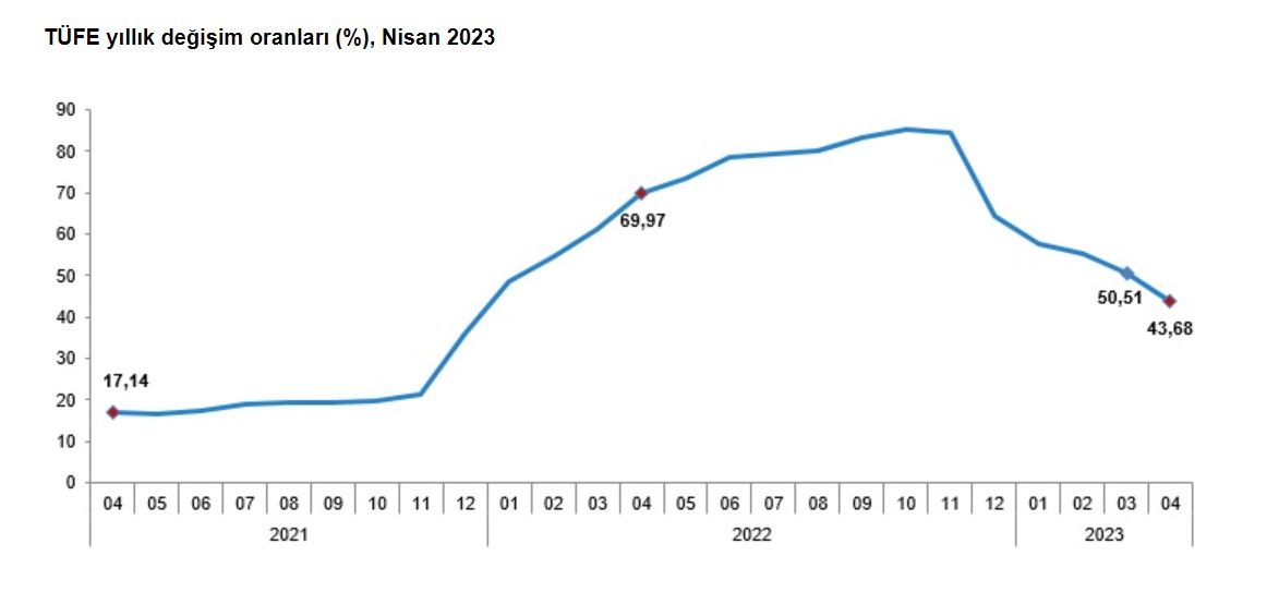 Tüik, Nisan Ayı Enflasyon Verilerini Açıkladı
