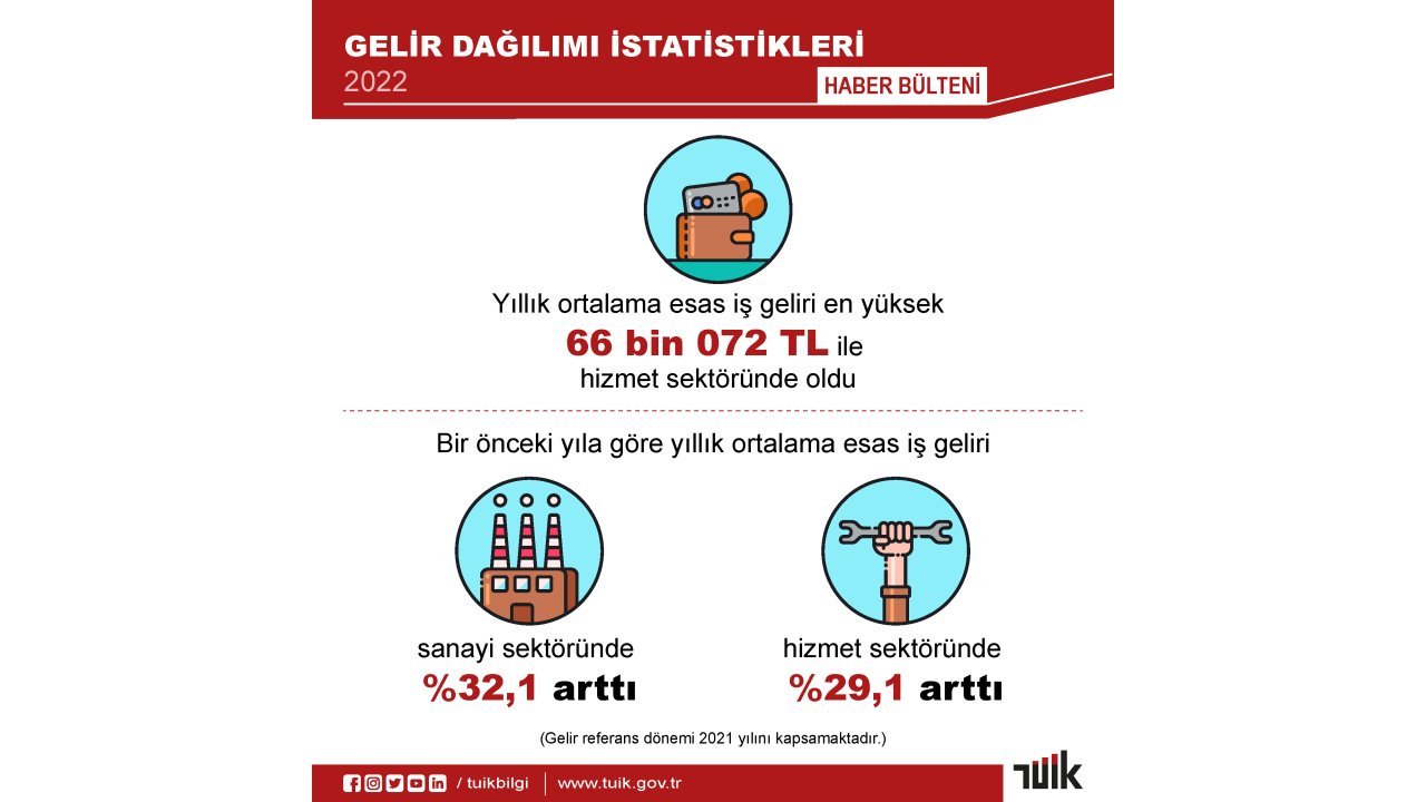 2022 Yılı Gelir Dağılımı İstatistikleri Açıklandı