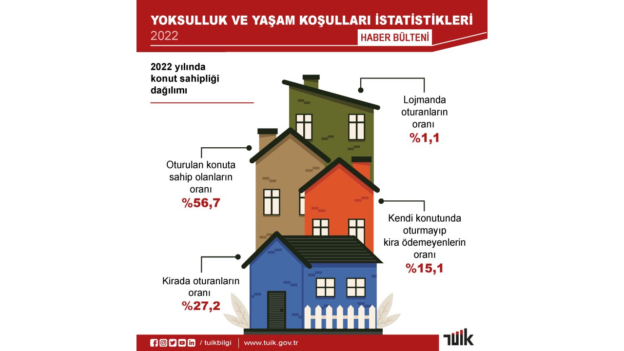 Tüik: 2022 Yılı Yoksulluk Oranı Yüzde 14,4