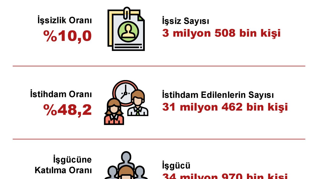 Tüik: İşsizlik Oranı Mart Ayında Sabit Kaldı