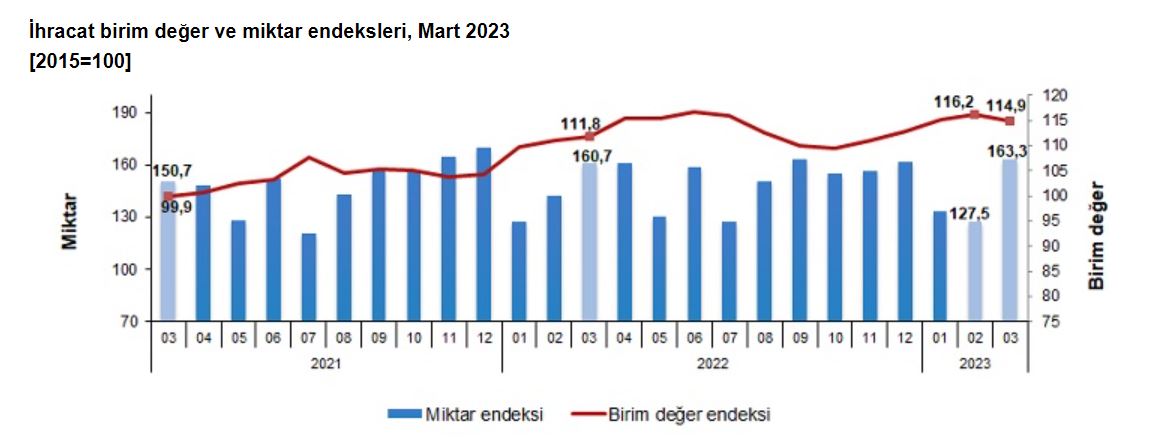 Tüik: Dış Ticaret Haddi Martta Arttı