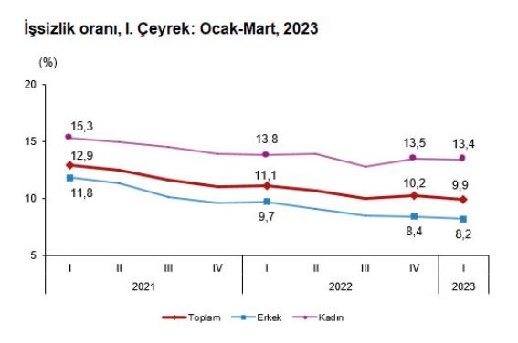 Tüik: İşsizlik Oranı 1'inci Çeyrekte Azaldı