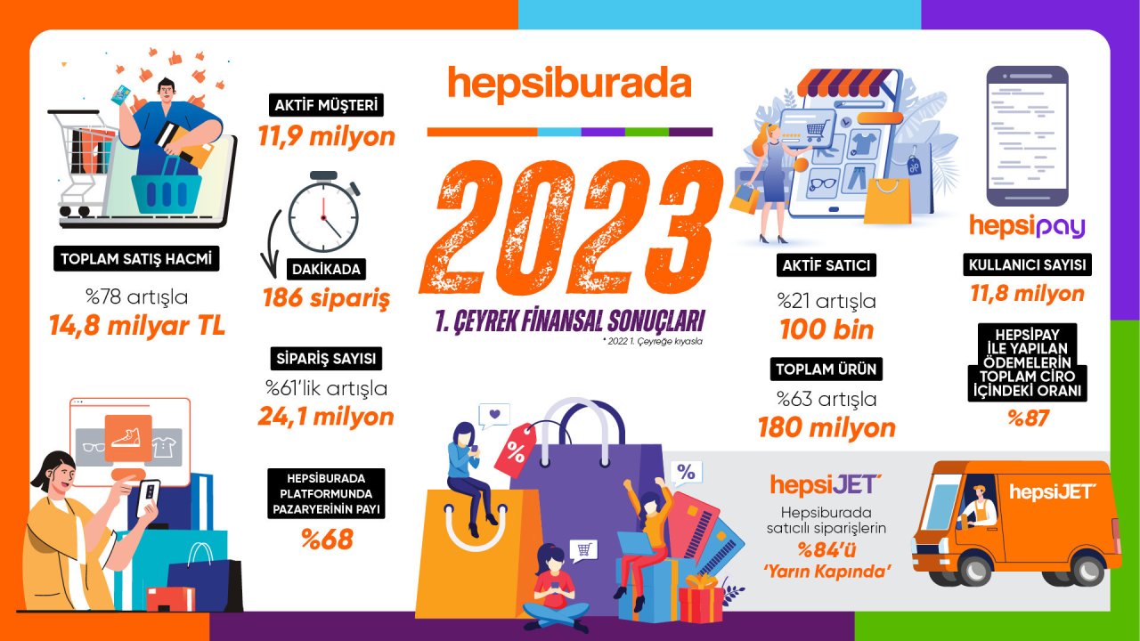 Hepsiburada Yılın İlk Çeyreğinde 24 Milyon Siparişle Yüzde 78 Büyüdü