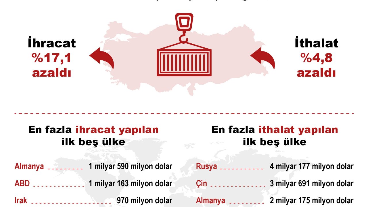 Tüik, Dış Ticaret İstatistiklerini Açıkladı