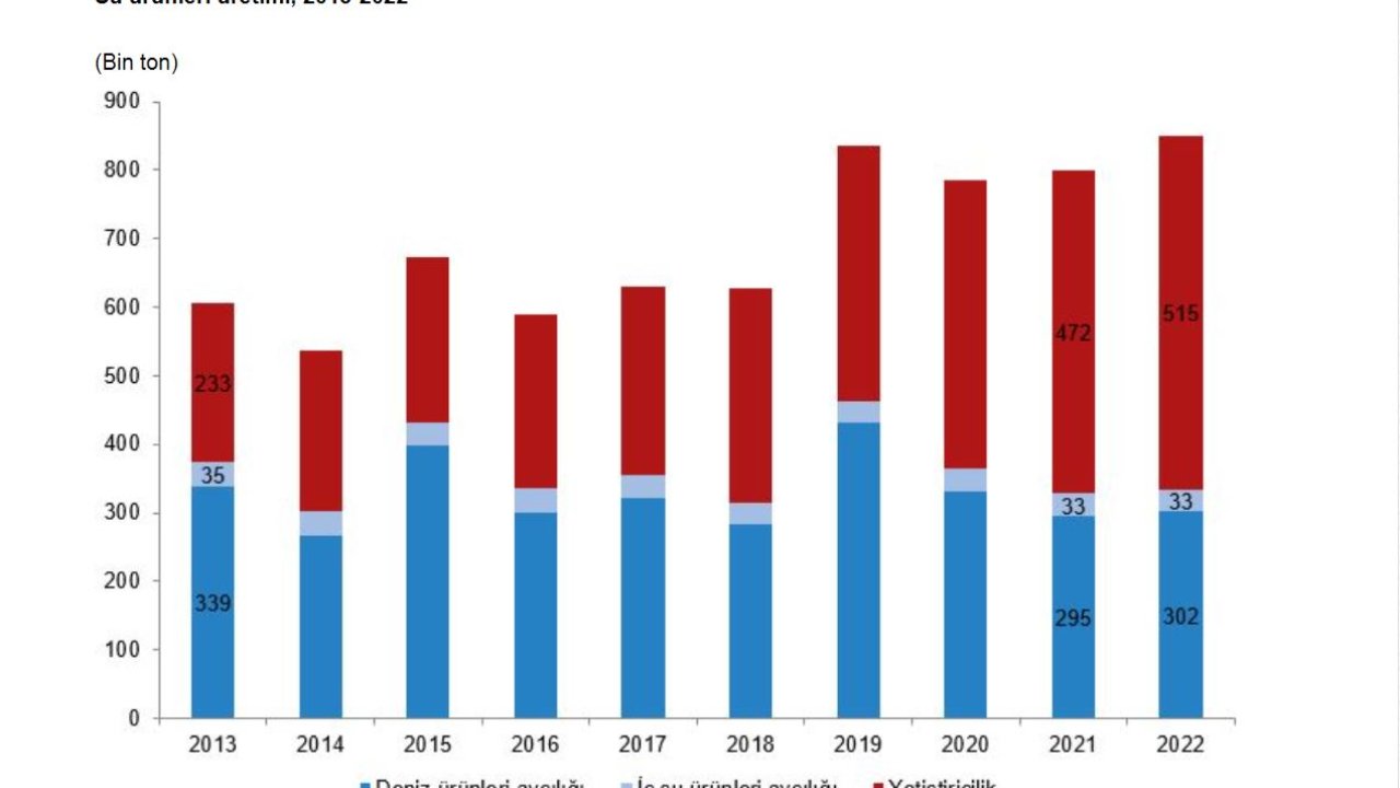 Su Ürünleri Üretimi 2022'de Yüzde 6,2 Arttı