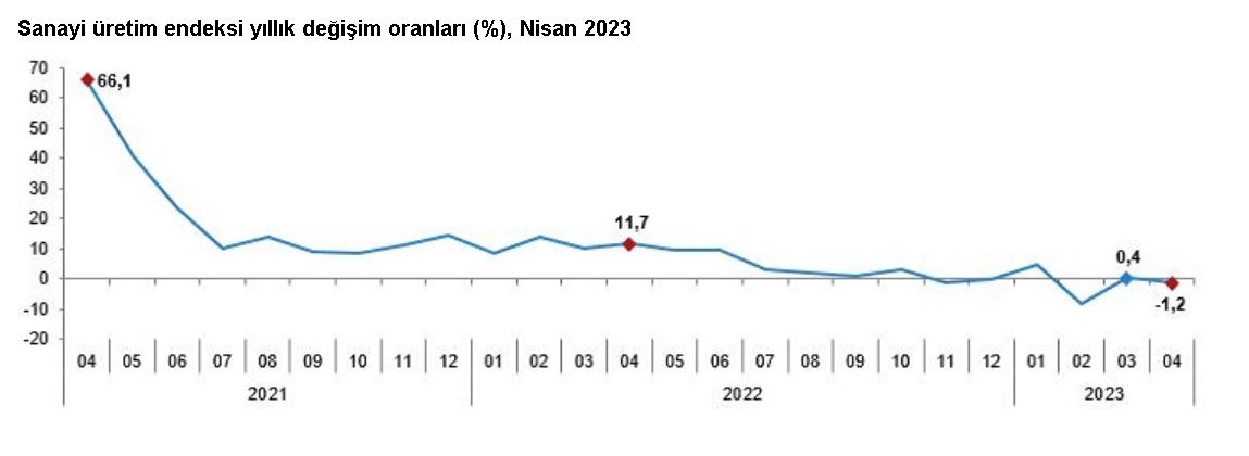 Tüik: Sanayi Üretimi Nisanda Azaldı