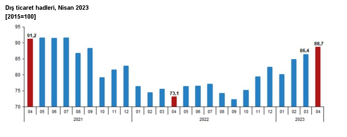 Tüik: Dış Ticaret Haddi Nisanda Arttı