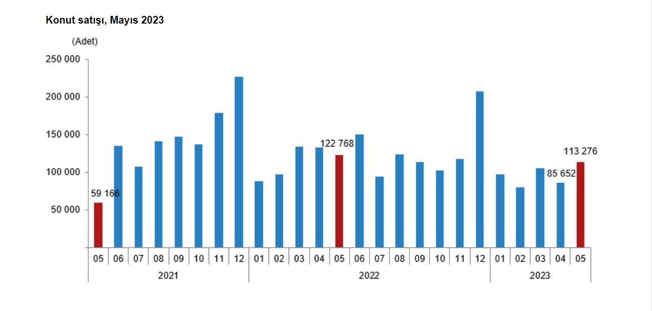 Tüik: Konut Satışları Mayısta Yüzde 7,7 Azaldı