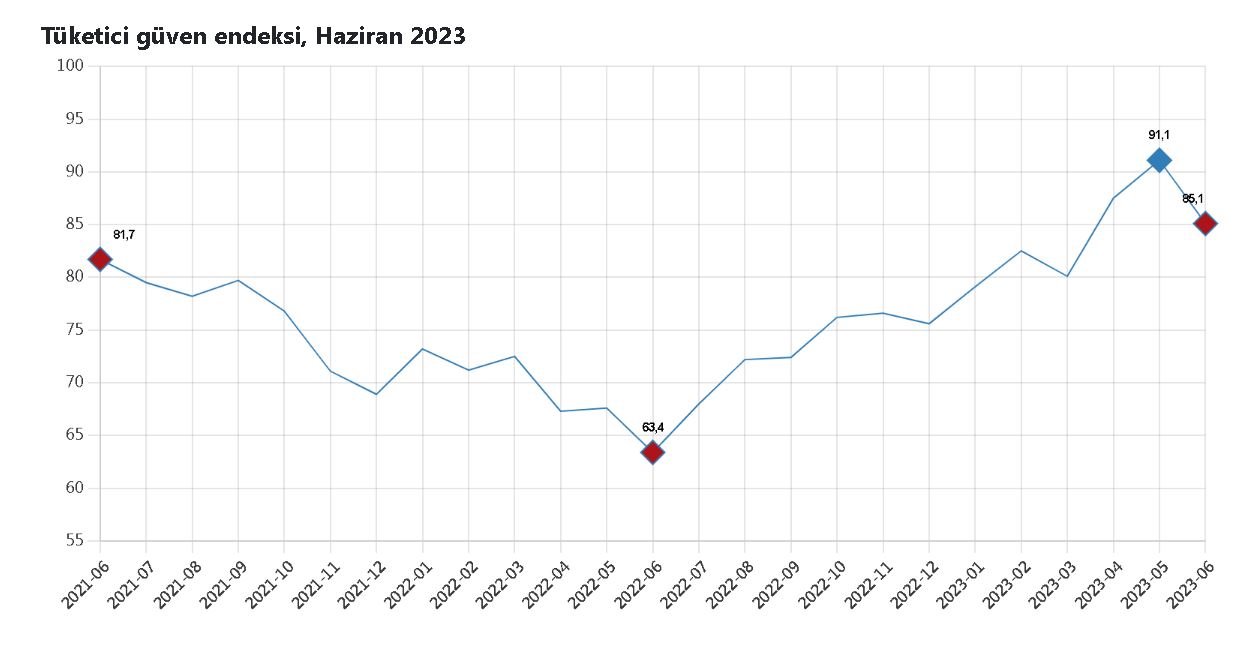 Tüik: Tüketici Güven Endeksi Haziranda Azaldı