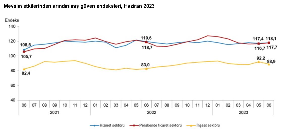 Tüik: Güven Endeksi Hizmet Ve Perakende Ticarette Yükseldi, İnşaatta Geriledi