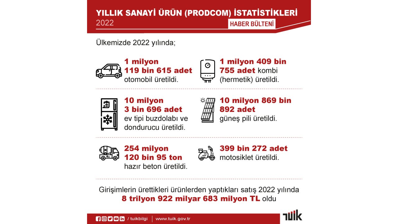 Tüik: Girişimlerin Ürünlerinden Yaptığı Satış Değeri 2022'de Arttı