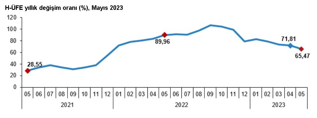 Hizmet Üretici Enflasyonu Mayısta Yüzde 65,47 Oldu