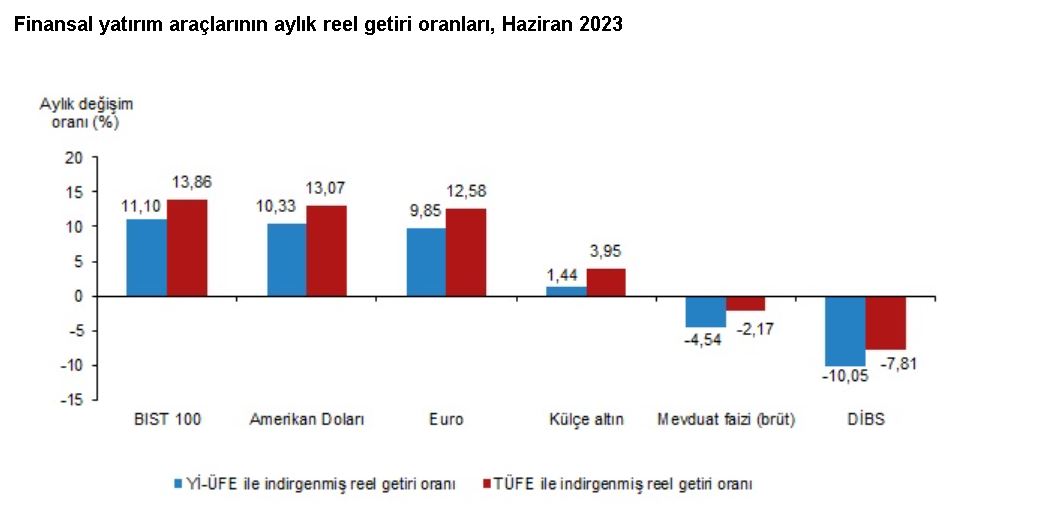 Tüik: Haziranda En Yüksek Reel Getiriyi Bıst 100 Sağladı