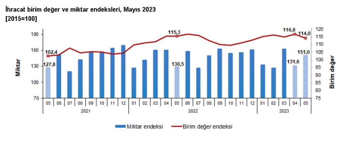 Tüik: Dış Ticaret Haddi Mayısta Arttı