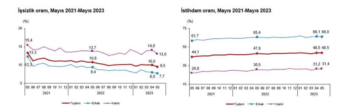 Tüik: İşsizlik Oranı Mayısta Azaldı