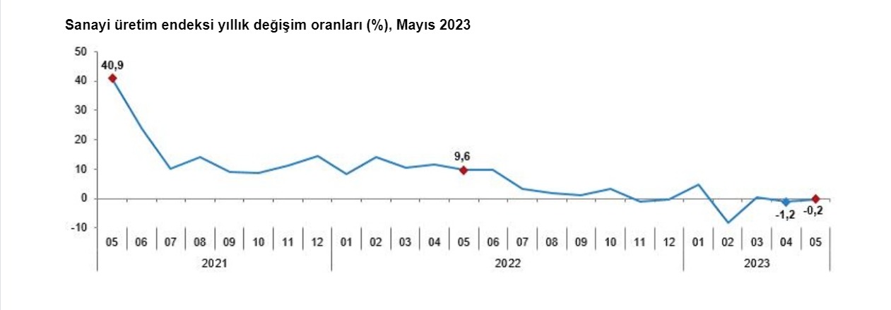 Tüik: Sanayi Üretimi Mayıs Ayında Arttı