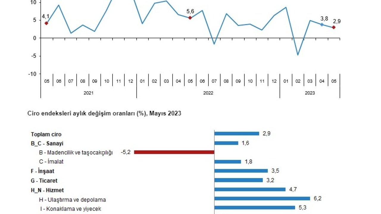 Tüik, Ciro Ve Perakende Satış Endekslerini Açıkladı