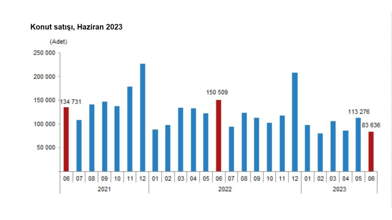 Tüik: Konut Satışları Haziranda Yüzde 44,4 Azaldı