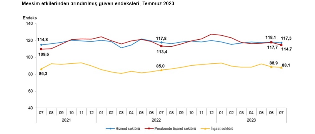 Temmuzda İnşaat, Perakende Ve Hizmet Sektörüne Güven Düştü