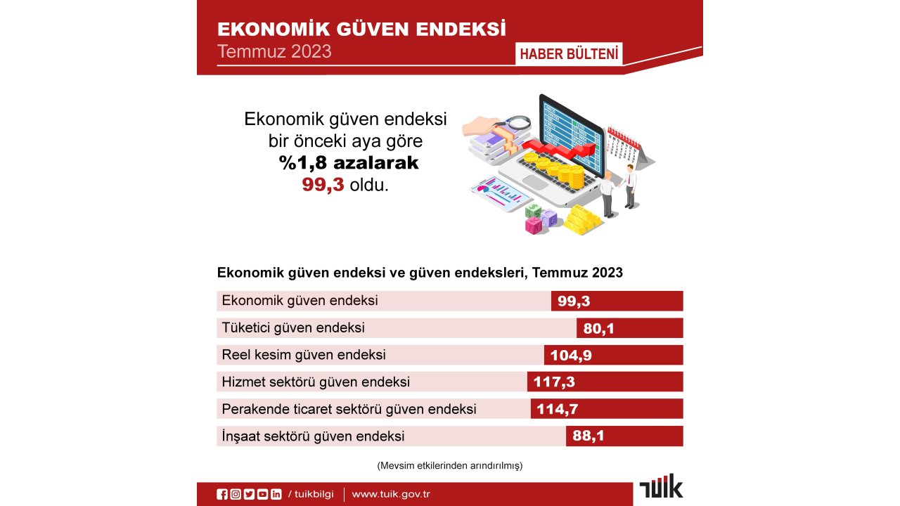 Tüik: Ekonomik Güven Endeksi Temmuzda Azaldı