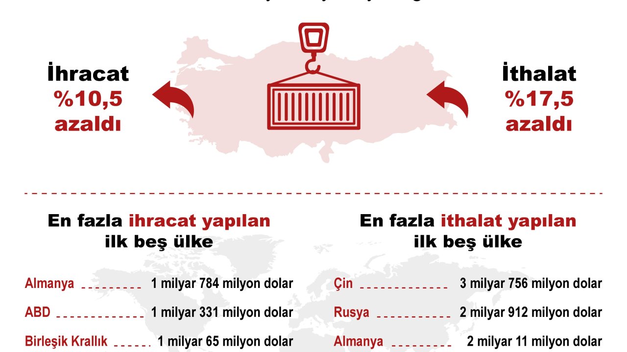 Tüik, Dış Ticaret İstatistiklerini Açıkladı