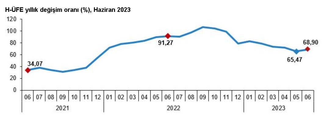 Hizmet Üretici Enflasyonu Haziranda Yüzde 68,90 Oldu