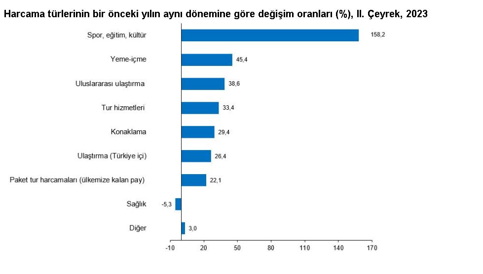 Tüik: Turizm Geliri 2'nci Çeyrekte Yüzde 23,1 Arttı