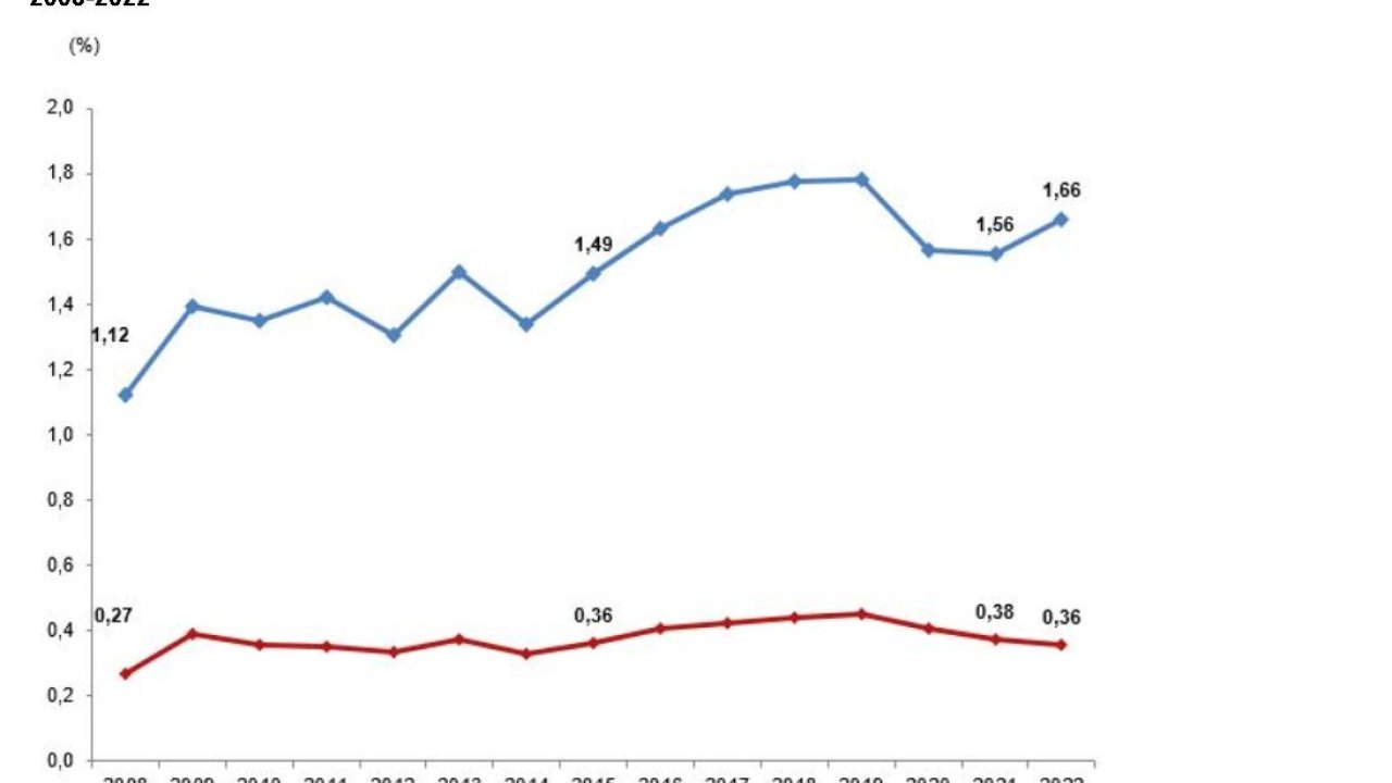 2023 Bütçesinden Ar-ge İçin 76,1 Milyar Tl Tahsis Edildi