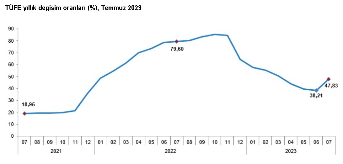 Tüik, Temmuz Ayı Enflasyon Oranlarını Açıkladı