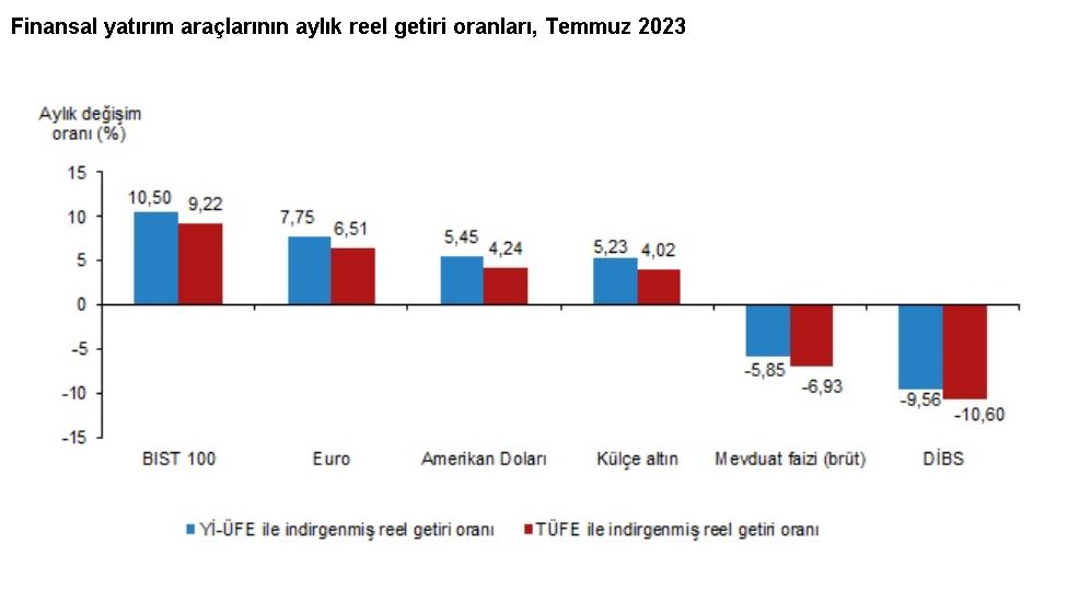 Tüik: Temmuzda En Yüksek Reel Getiriyi Bıst 100 Sağladı