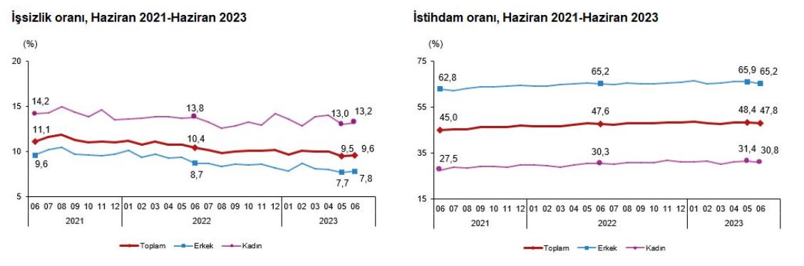 Tüik: İşsizlik Oranı Haziranda Arttı