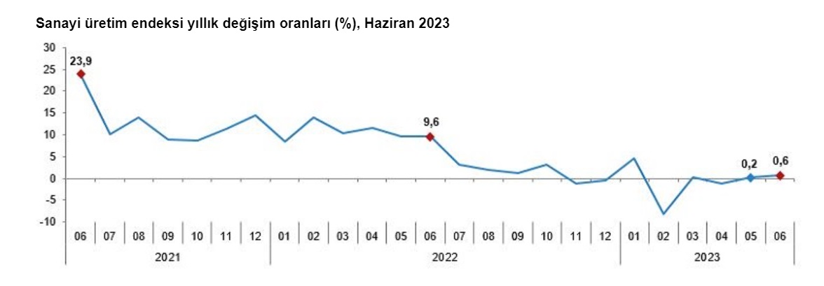 Tüik: Sanayi Üretimi Haziranda Arttı