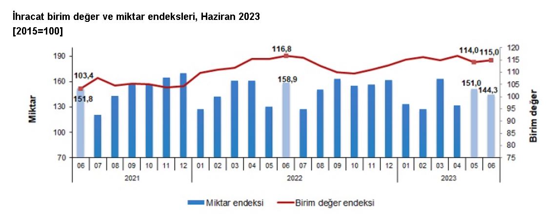 Tüik: Dış Ticaret Haddi, Haziranda Ve İkinci Çeyrekte Arttı