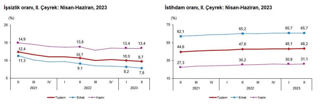 Tüik: İşsizlik Oranı 2'nci Çeyrekte Azaldı