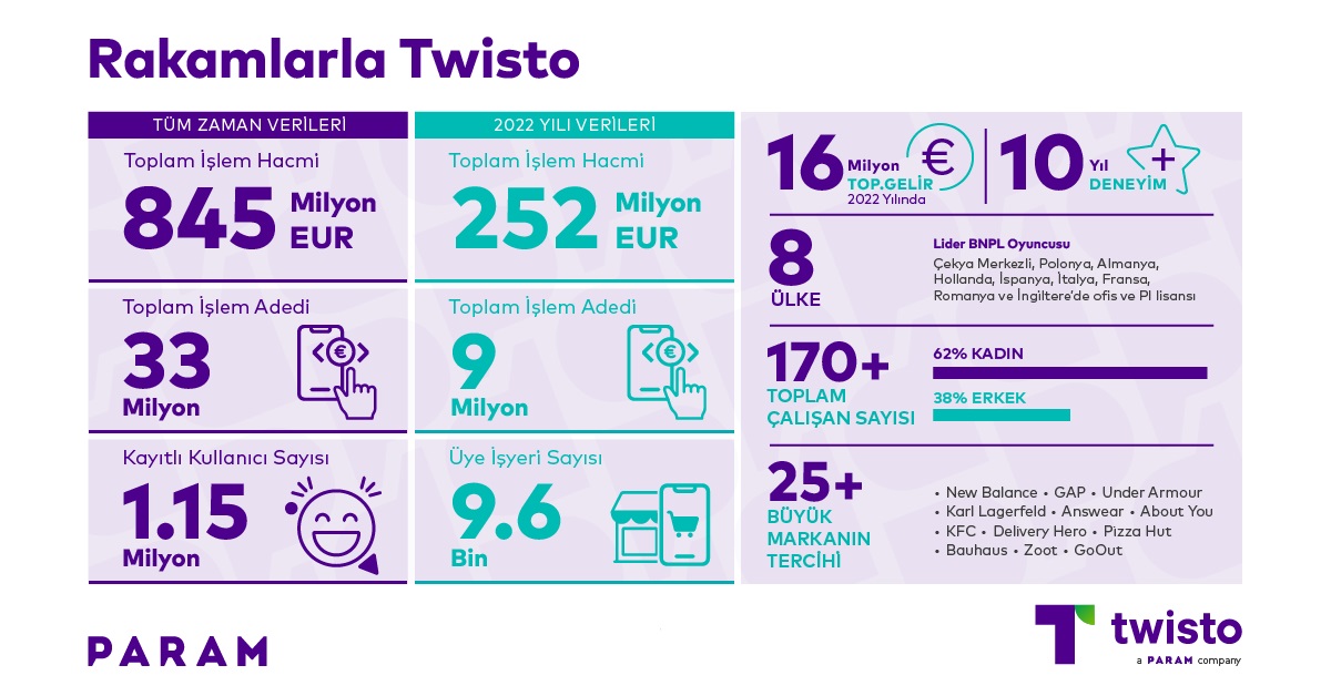 Param, Avrupa Merkezli Fintek Markası Twisto'yu Satın Aldı