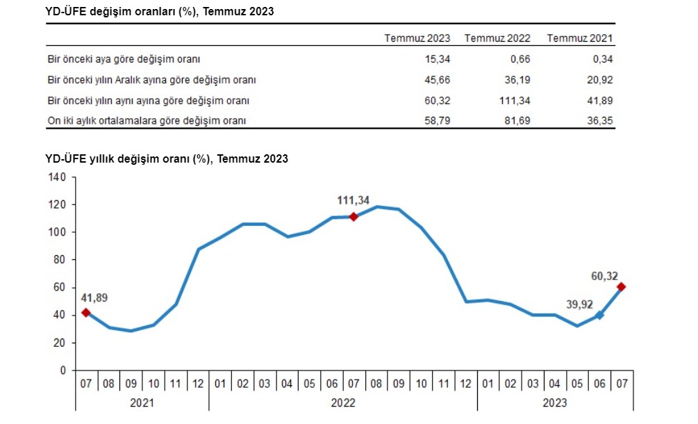 Yurt Dışı Üretici Enflasyonu Temmuzda Arttı