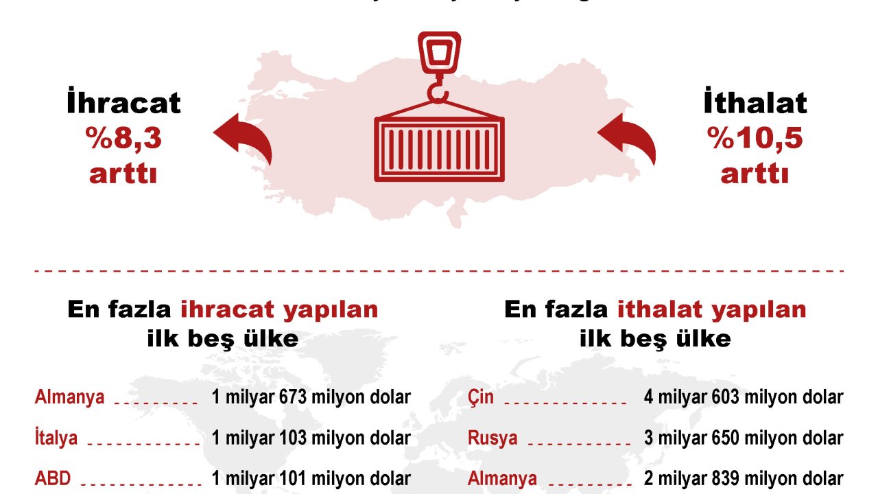 Tüik: Temmuzda İhracat Yüzde 8,3, İthalat Yüzde 10,5 Arttı