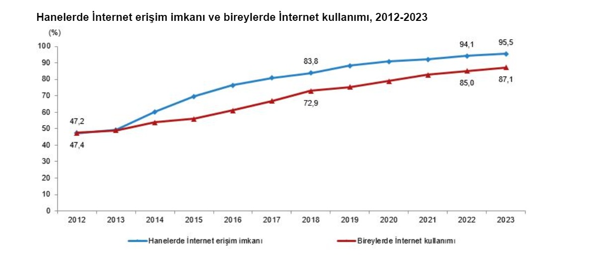 Tüik: İnternete Erişimi Olan Hane Oranı Yüzde 95,5 Oldu