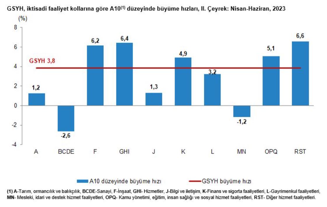 Türkiye Ekonomisi 2'nci Çeyrekte Yüzde 3,8 Büyüdü