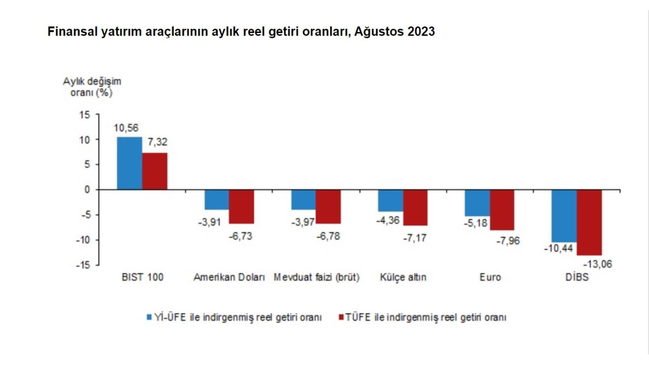 Tüik: Ağustosta En Yüksek Reel Getiriyi Bıst 100 Sağladı