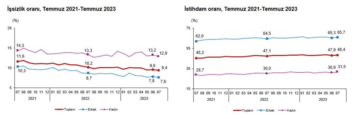 Tüik: İşsizlik Oranı Temmuzda Azaldı