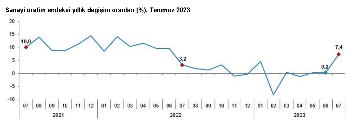 Tüik: Sanayi Üretimi Yıllık Yüzde 7,4 Arttı, Aylık Yüzde 0,4 Azaldı