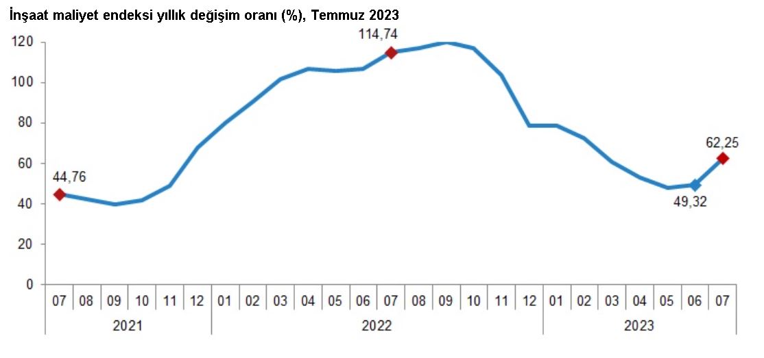 Tüik: İnşaat Maliyeti Temmuzda Arttı