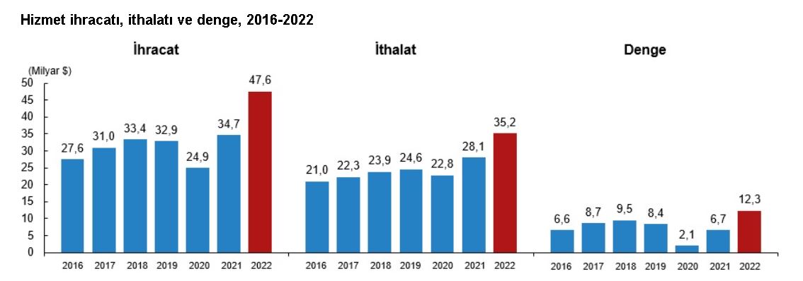 Tüik: Hizmet İhracatı 2022'de Yüzde 37 Arttı