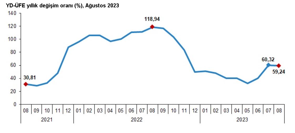 Tüik: Yurt Dışı Üretici Enflasyonu Ağustosta Yüzde 59,24 Oldu