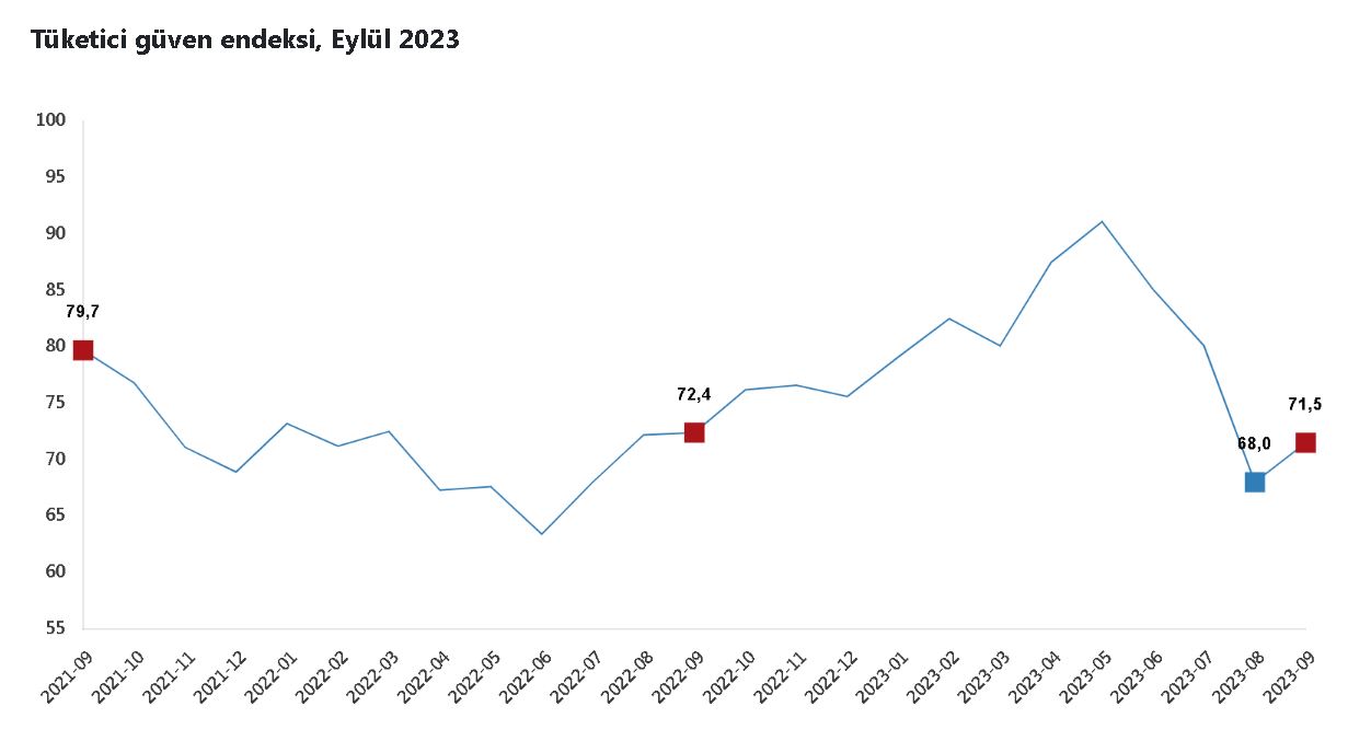 Tüik: Tüketici Güven Endeksi Eylülde Arttı