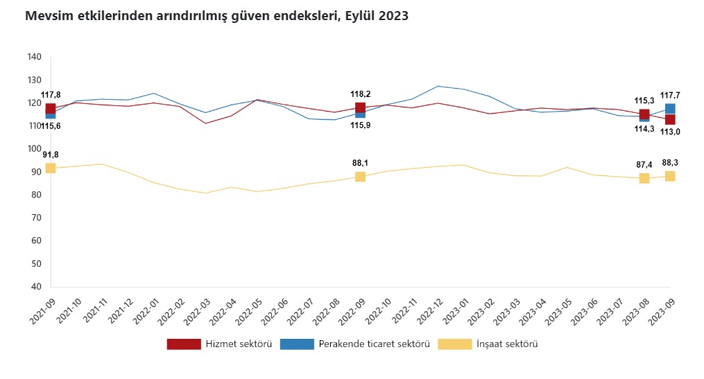 Tüik: Güven Endeksi Hizmette Azaldı, Ticaret Ve İnşatta Arttı